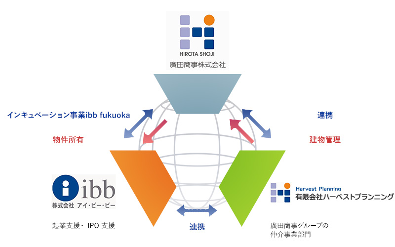 廣田商事株式会社 グループ概要